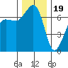 Tide chart for Rosario Beach, Deception Pass, Washington on 2022/12/19