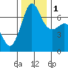 Tide chart for Rosario Beach, Deception Pass, Washington on 2022/12/1