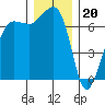 Tide chart for Rosario Beach, Deception Pass, Washington on 2022/12/20
