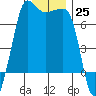 Tide chart for Rosario Beach, Deception Pass, Washington on 2022/12/25