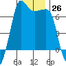 Tide chart for Rosario Beach, Deception Pass, Washington on 2022/12/26
