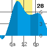 Tide chart for Rosario Beach, Deception Pass, Washington on 2022/12/28
