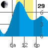 Tide chart for Rosario Beach, Deception Pass, Washington on 2022/12/29
