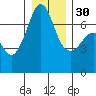 Tide chart for Rosario Beach, Deception Pass, Washington on 2022/12/30