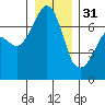 Tide chart for Rosario Beach, Deception Pass, Washington on 2022/12/31