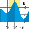 Tide chart for Rosario Beach, Deception Pass, Washington on 2022/12/3