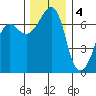 Tide chart for Rosario Beach, Deception Pass, Washington on 2022/12/4