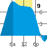 Tide chart for Rosario Beach, Deception Pass, Washington on 2022/12/9