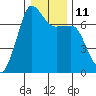 Tide chart for Rosario Beach, Deception Pass, Washington on 2023/01/11