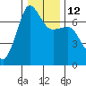 Tide chart for Rosario Beach, Deception Pass, Washington on 2023/01/12