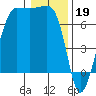 Tide chart for Rosario Beach, Deception Pass, Washington on 2023/01/19