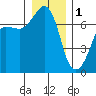 Tide chart for Rosario Beach, Deception Pass, Washington on 2023/01/1