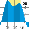 Tide chart for Rosario Beach, Deception Pass, Washington on 2023/01/23