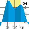 Tide chart for Rosario Beach, Deception Pass, Washington on 2023/01/24