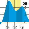 Tide chart for Rosario Beach, Deception Pass, Washington on 2023/01/25
