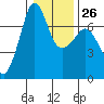 Tide chart for Rosario Beach, Deception Pass, Washington on 2023/01/26