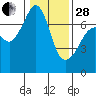 Tide chart for Rosario Beach, Deception Pass, Washington on 2023/01/28