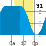 Tide chart for Rosario Beach, Deception Pass, Washington on 2023/01/31