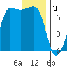Tide chart for Rosario Beach, Deception Pass, Washington on 2023/01/3