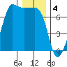 Tide chart for Rosario Beach, Deception Pass, Washington on 2023/01/4
