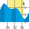 Tide chart for Rosario Beach, Deception Pass, Washington on 2023/04/1