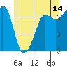 Tide chart for Rosario Beach, Deception Pass, Washington on 2023/06/14