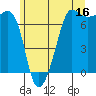 Tide chart for Rosario Beach, Deception Pass, Washington on 2023/06/16