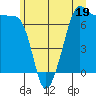 Tide chart for Rosario Beach, Deception Pass, Washington on 2023/06/19