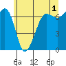 Tide chart for Rosario Beach, Deception Pass, Washington on 2023/06/1