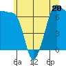 Tide chart for Rosario Beach, Deception Pass, Washington on 2023/06/20