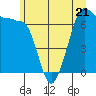 Tide chart for Rosario Beach, Deception Pass, Washington on 2023/06/21