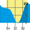 Tide chart for Rosario Beach, Deception Pass, Washington on 2023/06/23