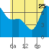 Tide chart for Rosario Beach, Deception Pass, Washington on 2023/06/25