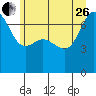 Tide chart for Rosario Beach, Deception Pass, Washington on 2023/06/26
