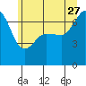 Tide chart for Rosario Beach, Deception Pass, Washington on 2023/06/27