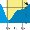 Tide chart for Rosario Beach, Deception Pass, Washington on 2023/06/28