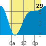 Tide chart for Rosario Beach, Deception Pass, Washington on 2023/06/29