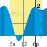Tide chart for Rosario Beach, Deception Pass, Washington on 2023/06/2