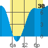 Tide chart for Rosario Beach, Deception Pass, Washington on 2023/06/30