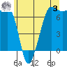 Tide chart for Rosario Beach, Deception Pass, Washington on 2023/06/3