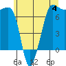 Tide chart for Rosario Beach, Deception Pass, Washington on 2023/06/4