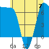 Tide chart for Rosario Beach, Deception Pass, Washington on 2023/06/7