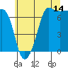 Tide chart for Rosario Beach, Deception Pass, Washington on 2023/07/14