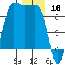 Tide chart for Rosario Beach, Deception Pass, Washington on 2024/01/10