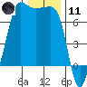 Tide chart for Rosario Beach, Deception Pass, Washington on 2024/01/11