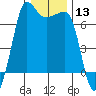 Tide chart for Rosario Beach, Deception Pass, Washington on 2024/01/13