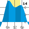 Tide chart for Rosario Beach, Deception Pass, Washington on 2024/01/14