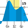 Tide chart for Rosario Beach, Deception Pass, Washington on 2024/01/15