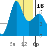Tide chart for Rosario Beach, Deception Pass, Washington on 2024/01/16