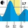 Tide chart for Rosario Beach, Deception Pass, Washington on 2024/01/17
